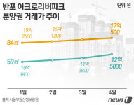 조망권의 힘?…반포 아크로리버파크 低-高층 3.5억 차이
