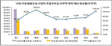 초등돌봄교실 예산편성률…경기 58%로 가장 낮아