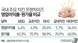 치킨 2만원 넘는 이유 있었네 네네치킨·bhc 영업이익률 20~30%