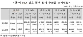한미 FTA 이후 수산물 교역 33% 증가