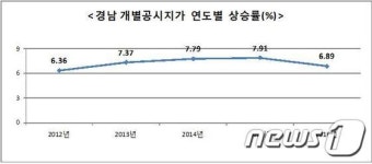 경남지역 공시지가 정우상가 부지 최고…1㎡당 604만8천원