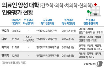 교육과정 평가인증 의무화에 의료인 양성대학 '발등의 불'