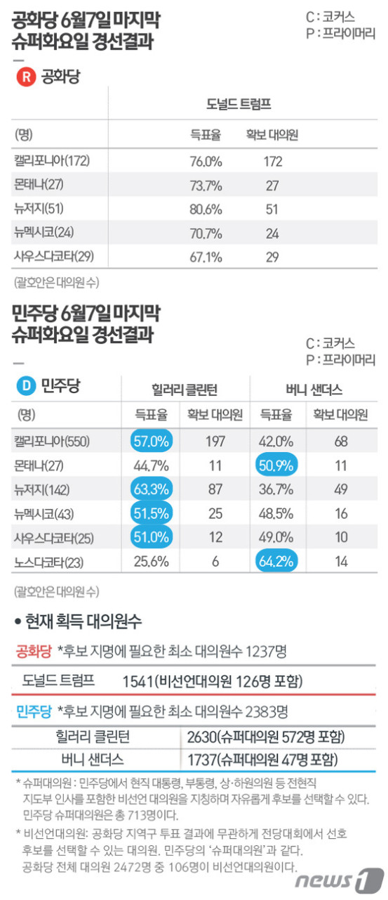 카멀라 해리스, 미국 사상 첫 여성 대통령 되리라 기대하는 힐러리 클린턴, 강력한 지지 표명