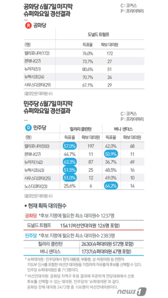 [그래픽] 유리천장 깨부순 클린턴· 트럼프 맞대결