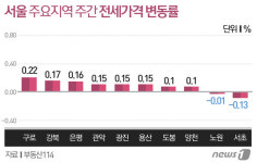 재건축發 훈풍 일반아파트로 확산…서울 매매 0.14%↑