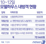 기준금리 인하에 모델하우스 후끈…주말간 7.8만여명 몰려