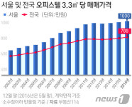 서울 오피스텔 매매價, 저금리기조에 3.3㎡ 당 1천만원 시대