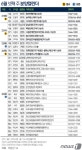 [분양캘린더]수도권 분양 열기 계속…내주 4273가구 공급
