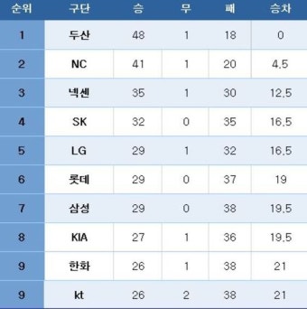 [프로야구] 중간순위표(21일)