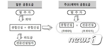 LH, 인천영종 등 14건 주계약자형 공동계약 진행