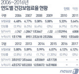 내년도 건강보험료 동결…직장인 월평균 9만5485원 부담
