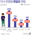 육아 최대 난관은 초등학교…맞벌이 관두는 비율 높아져