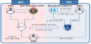 관세청, 韓中 원산지 전자 자료교환 시스템 구축