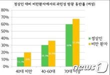 비만 여성일수록 과민성 방광 질환 위험 높다