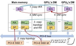 국내 연구진, 슈퍼컴 능가 대용량 그래프 데이터 처리 기술 개발