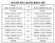 [프로야구] KBO 퓨처스 올스타전 출전 명단 일부 교체