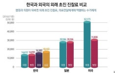 한국 동네의원 초진료 1만4410원…美의 27% 수준