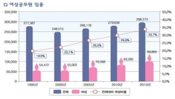 자치단체 3명 중 1명 '여성공무원'…6급 이상 10배 증가