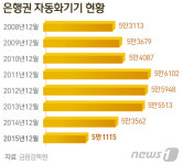 운영할수록 적자인데…은행, 자동화기기 딜레마