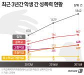 학교폭력 감소하는데 학생끼리 성폭력은 2년새 2배 증가