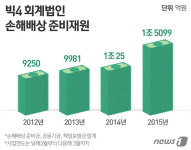 회계법인도 소송 골머리…빅4 손배적립금 4년 새 2배