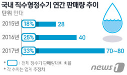 직수형정수기發 훈풍…동양매직 인수전 더 탄력 받을까?