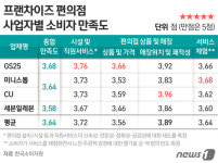 편의점 만족도 5점 만점에 3.64점…꼴찌는 세븐일레븐