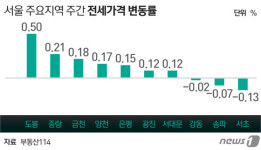 개포3단지 흥행에 재건축 강세…서울 아파트 매매 0.19%↑