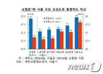 제주공항 진입로, 서울도심보다 더 막힌다