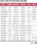 대림·대우·SK건설, 뉴스테이 정비사업 시공사로 선정