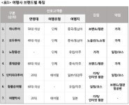 뜨는 여행사 노랑풍선·참좋은여행, 하나·모두는?