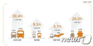 추석 KTX운행 12.5% 늘린다…고속버스 하루 1728회 확대