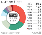 [인구총조사]국민 절반이 김이박최…김해김씨 446만명 최다
