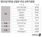 하반기 산업부 산하기관장 11명 교체…또 회전문 인사?