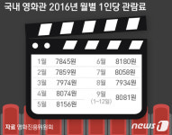 추석 연휴되니 와 닿네요…멀티플렉스 관람료 인상 꼼수