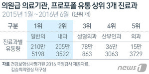 [단독]의원급 96% 안전장비 없이 우유주사 폭탄처방