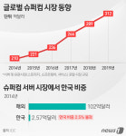 미국도 제친 中슈퍼컴…이제 걸음마 한국은 어디로?