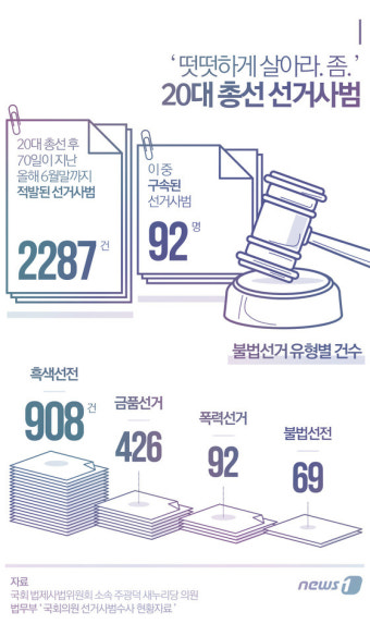 [그래픽뉴스] 20대 총선 선거사범 2297건