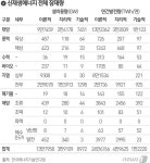 우리나라 신재생에너지 발전잠재량 年전력사용량 22배