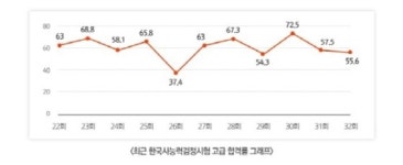 한국사능력검정시험 33회, 확실한 합격을 위한 학습전략