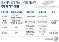 삼성, 자가면역질환 분야 바이오시밀러 3종세트 완성(종합)