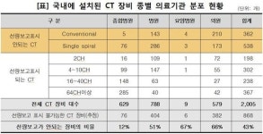 [국감브리핑]국내 CT 장비 43%, 방사선량 표시 불가능