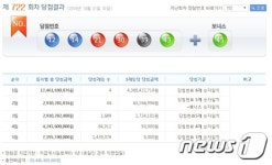 로또 1등 12, 14, 21, 30, 39, 43…보너스번호 45