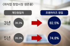 프랜차이즈 창업, 유망 트렌드 아이템은?