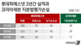 세븐일레븐 코리아세븐, 돈먹는 하마 롯데피에스넷 골머리