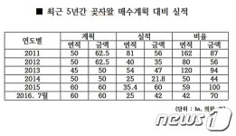 위성곤 의원“산림청, 곶자왈 매수사업 부진”