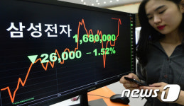 삼성전자, 1.52% 내린 168만원에 마감