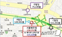 서울병무청, 잘못된 임차계약으로 52억원 예산 낭비