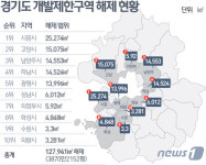 경기도 그린벨트 해제지역 난개발 심각…제도정비 시급