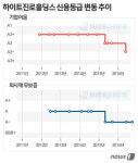 덩치 줄인 하이트진로, 재무구조 개선 효과 봤을까?